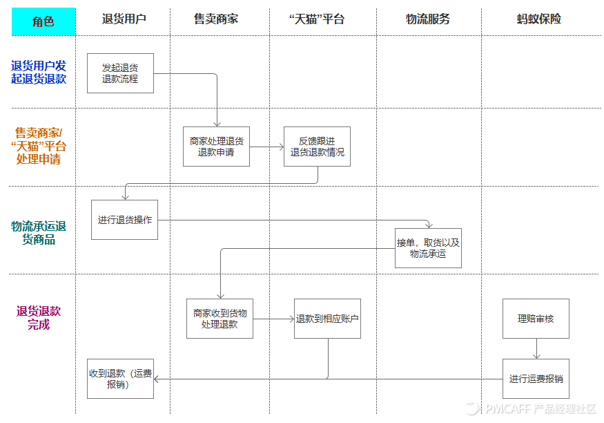 天猫退款退货流程