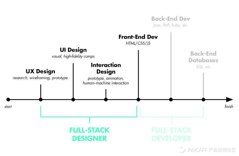 full stack designer vs. full stack developer.png