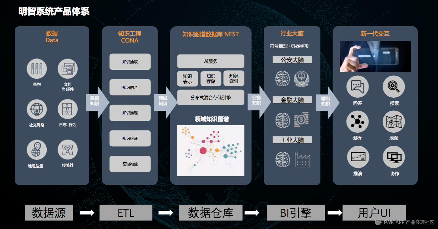 干货整理及PPT下载福利 2017（上海）人工智能产品经理大会