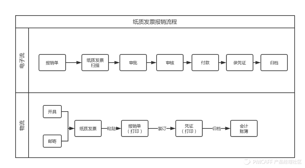 电子发票对报销类saas的影响