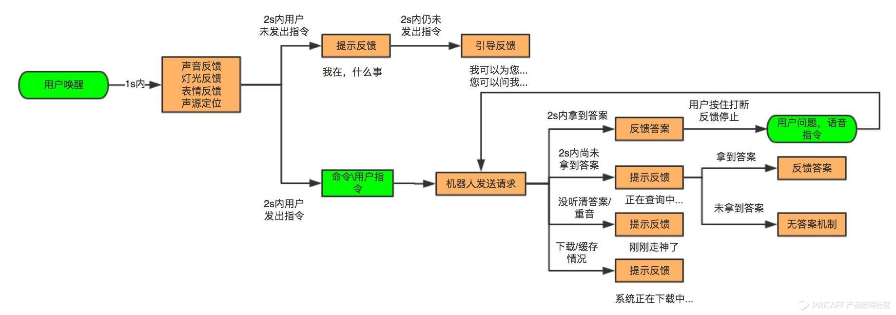 浅谈机器人产品落地全过程