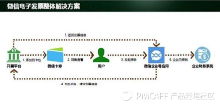 电子发票对报销类saas的影响