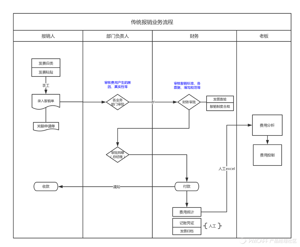 电子发票对报销类saas的影响