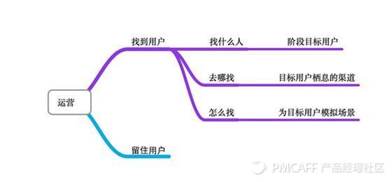 我做运营那些年，如何找到用户并留住用户？
