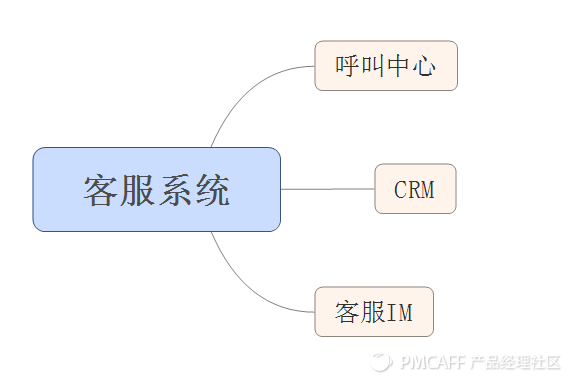 史上最详细的客服系统产品落地|后台产品经理的工作实例，有那么苦吗？