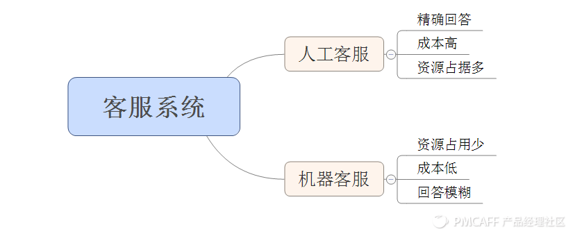 史上最详细的客服系统产品落地|后台产品经理的工作实例，有那么苦吗？