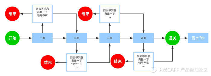 打開招聘黑匣子，產品經理求職面試套路解析
