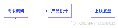 产品迭代简易流程