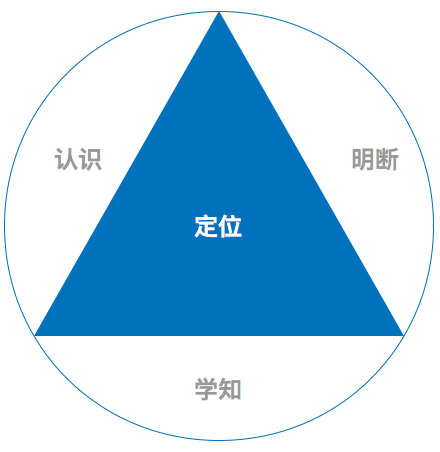 产品经理成长三五事儿:搭建自己的成长模型