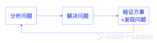 解决问题简易流程