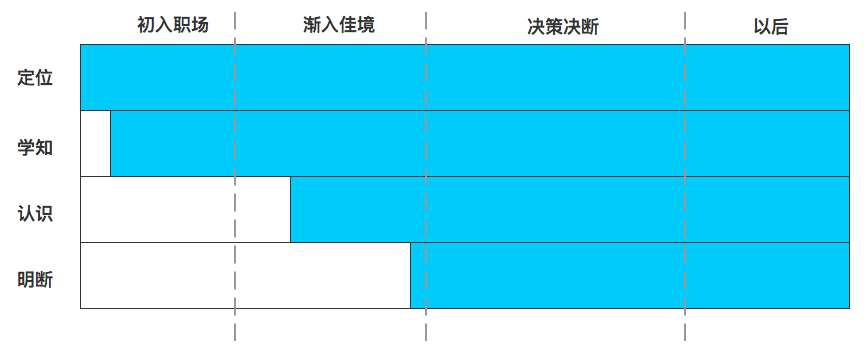 产品经理成长三五事儿:搭建自己的成长模型