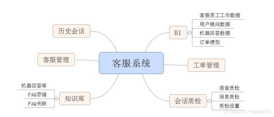 史上最详细的客服系统产品落地|后台产品经理的工作实例，有那么苦吗？