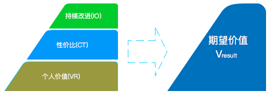 产品经理成长三五事儿:搭建自己的成长模型