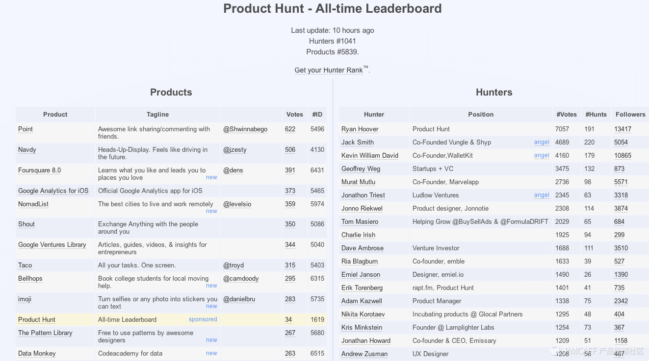 Product Hunt 开放 API，目前有这 11 个服务可以调用
