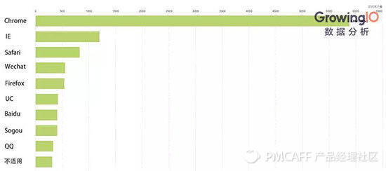做好数据分析必备的 5 种典型可视化图表 | 技能卡片 No.1