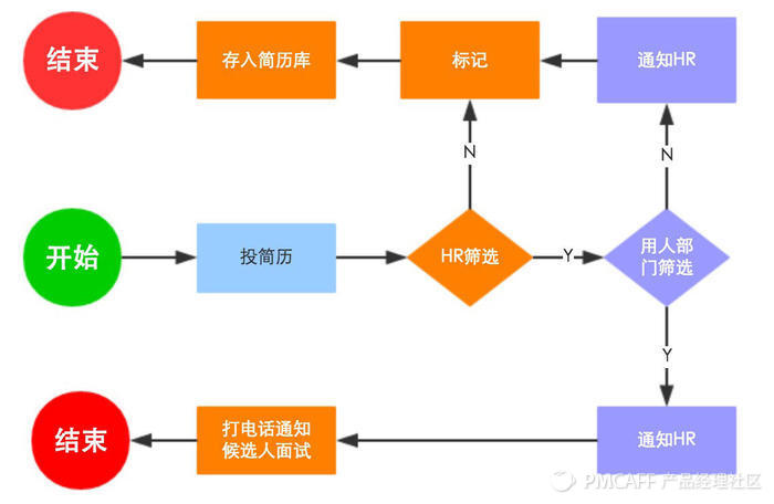 打開招聘黑匣子，產品經理求職面試套路解析