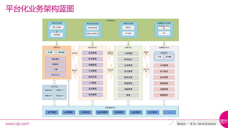 唯品会平台化业务架构蓝图