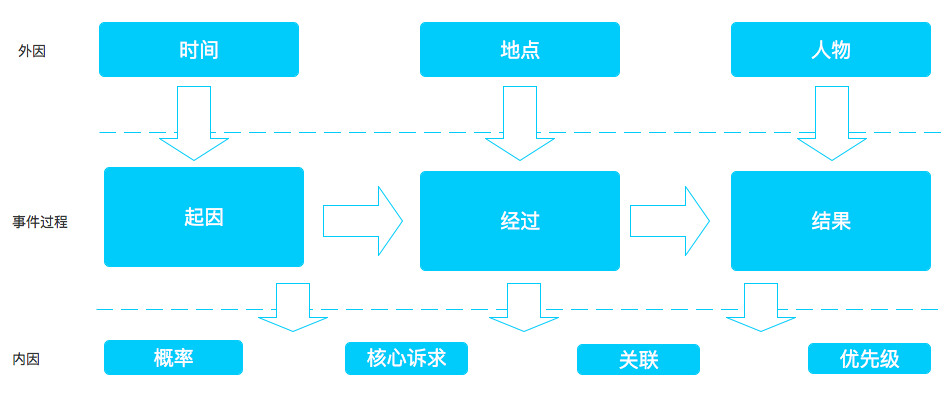 产品经理成长三五事儿:搭建自己的成长模型