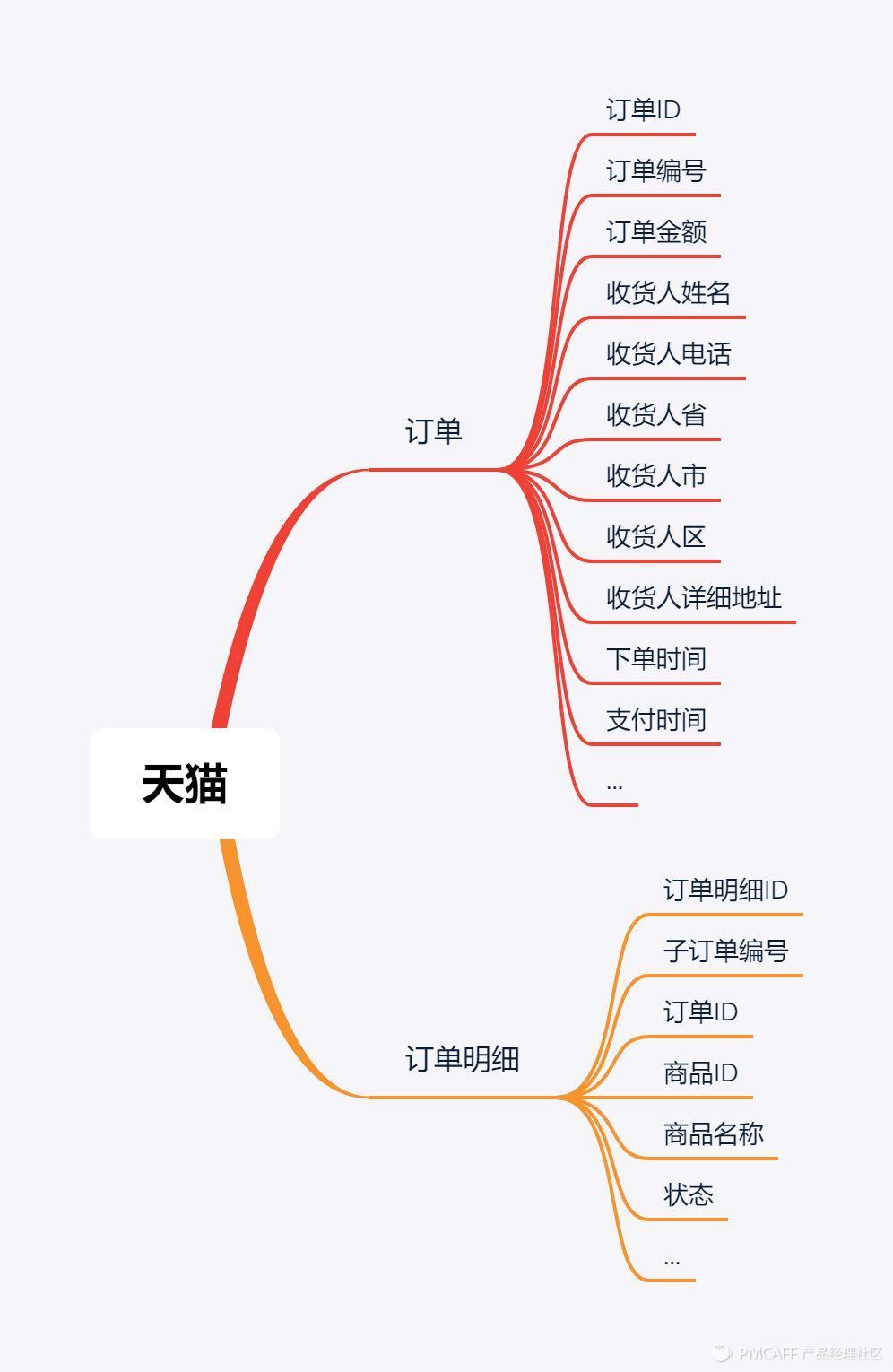 很多新手產品在理信息結構的時候,可能會理成跟頁面結構圖差不多的