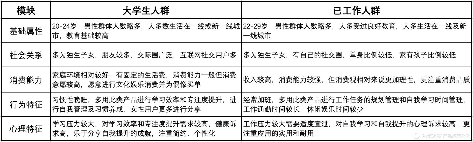 从0-1设计待办清单PRD - 运营喵的世界