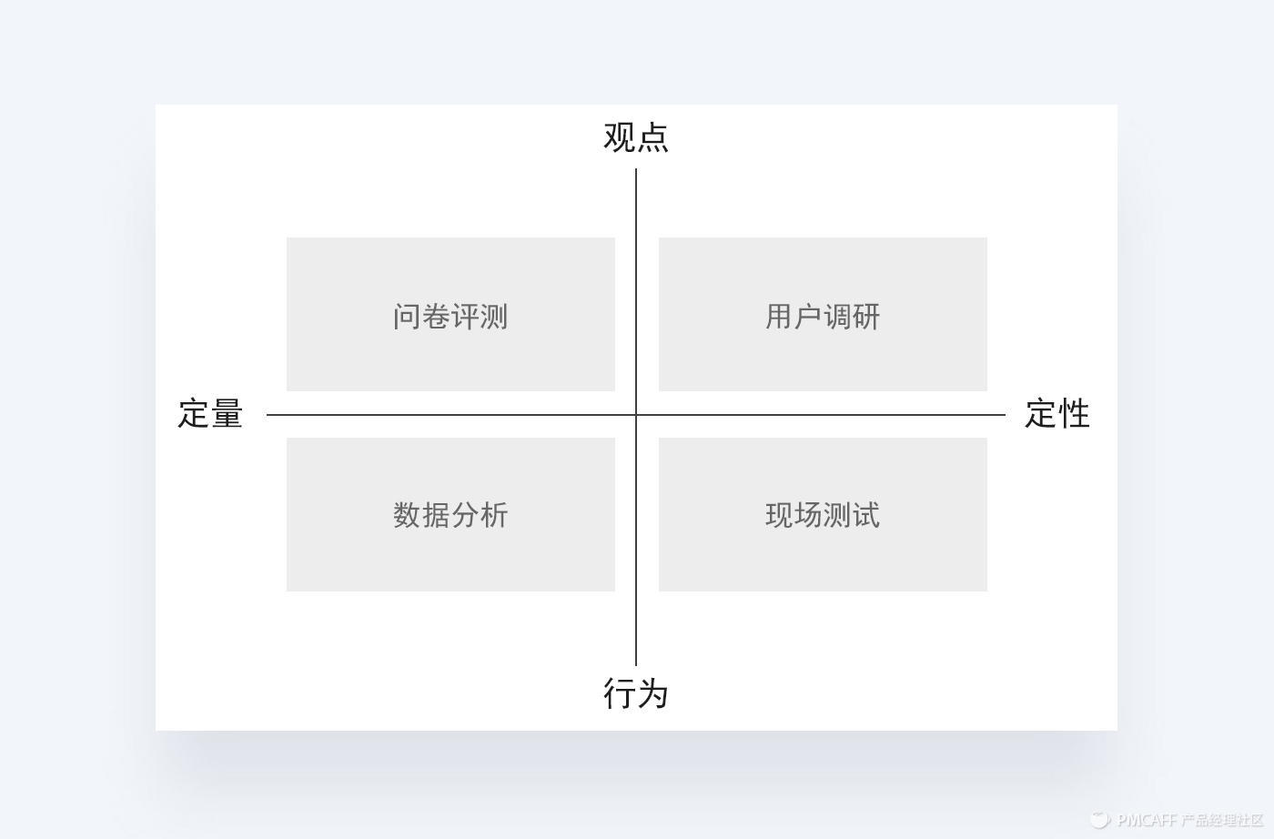 产品经理必须掌握的用户研究方法论