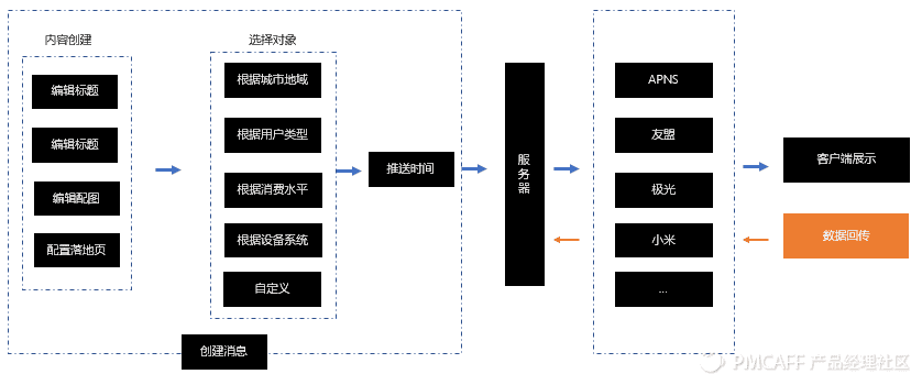 补充推送流程