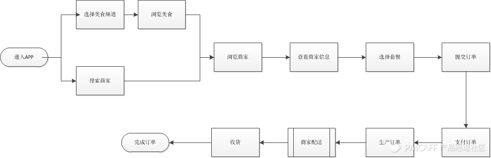 美团外卖流程png