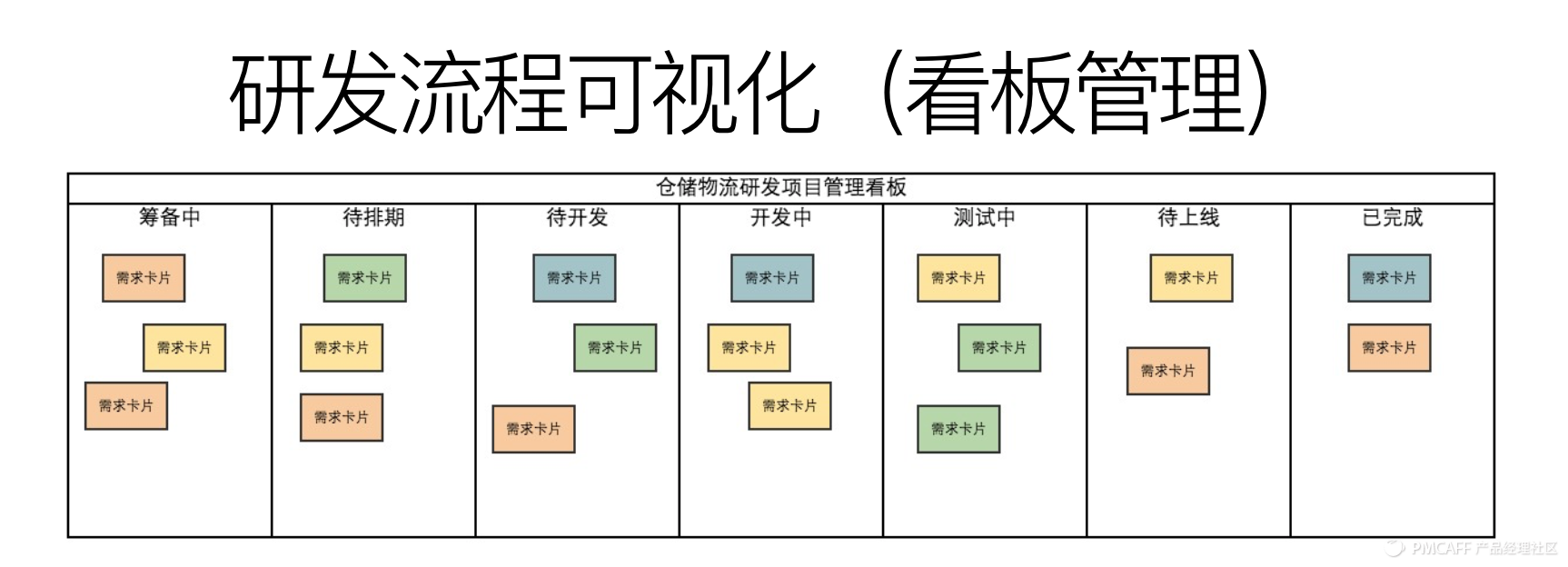 trello的使用技巧看板模式与需求研发