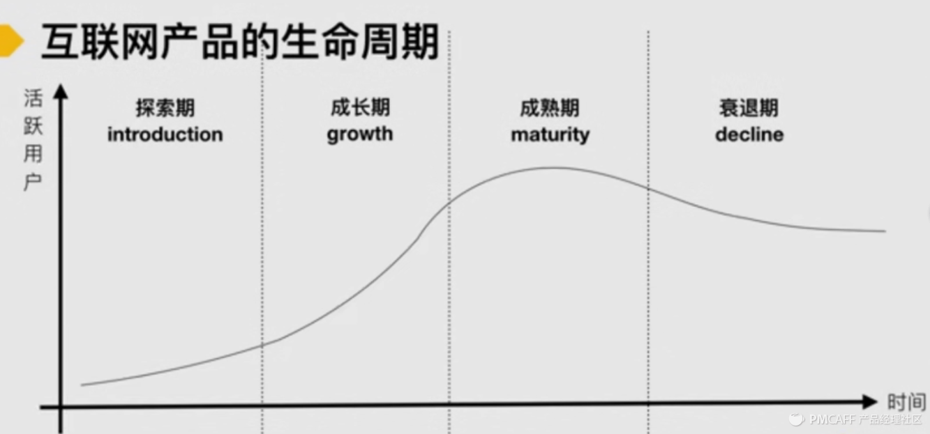 成長期 成熟期 衰退期互聯網產品的生命週期分為四個階 