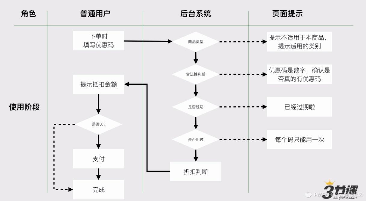 一下頁面流程圖交互設計/原型設計的底子,基本依據代表用戶的操作過程